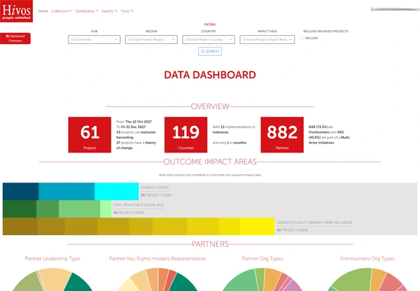 Hivos DMEL System Screenshot